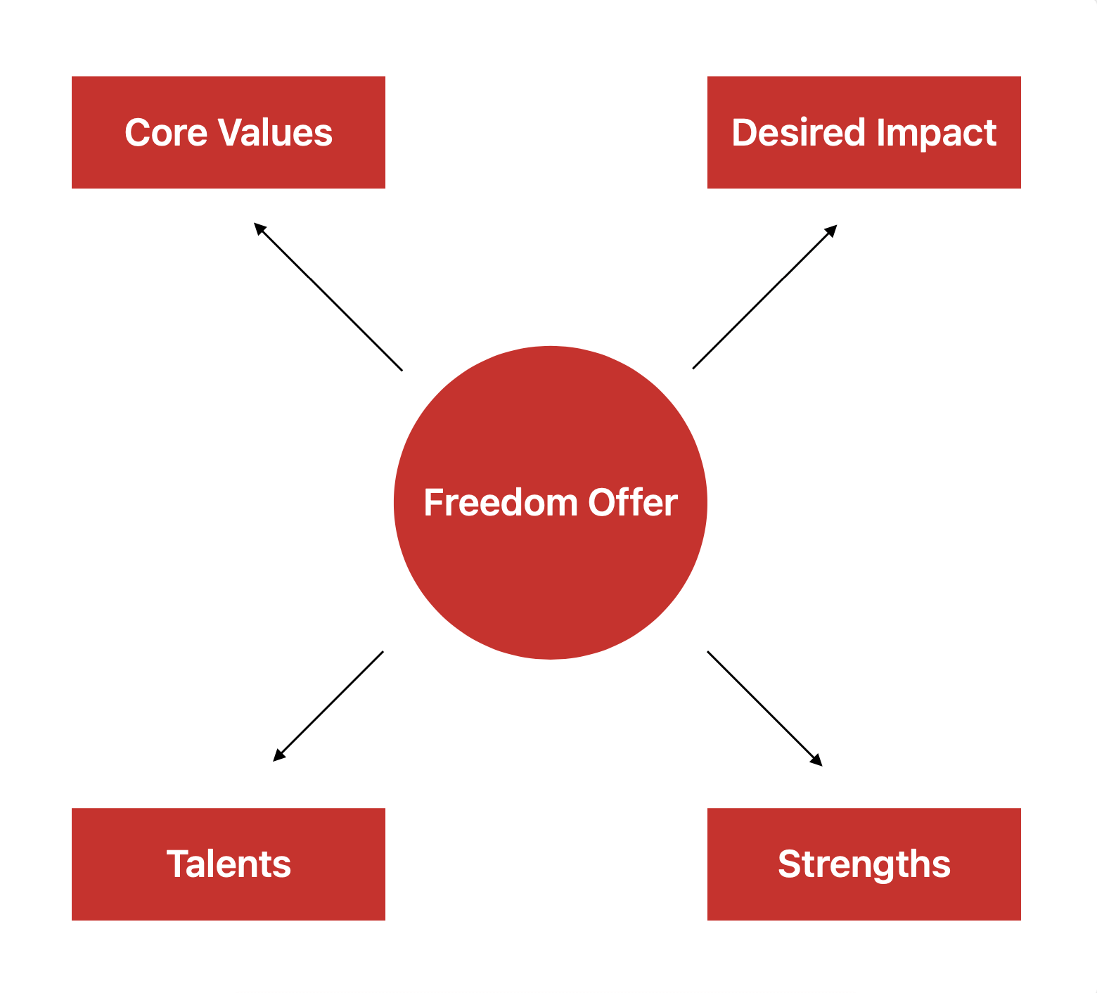 What's your freedom offer?